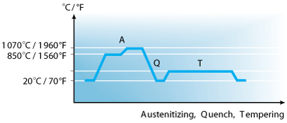 Alleima_12C27M_batch_hardening.png