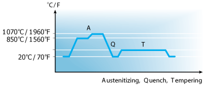 Alleima_12C27_batch_hardening.png