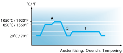 Alleima_13C26_batch_hardening.png